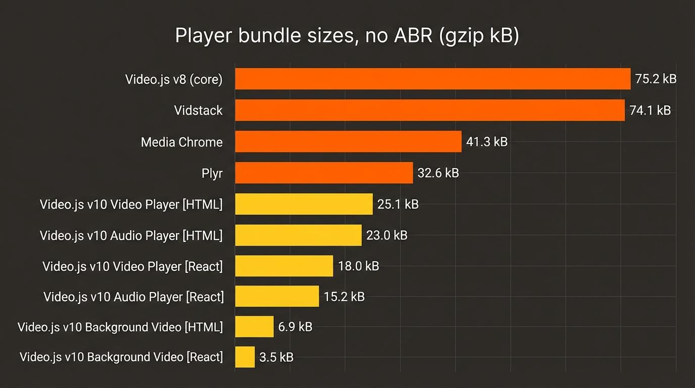 Player bundle sizes, no ABR (gzip kB)